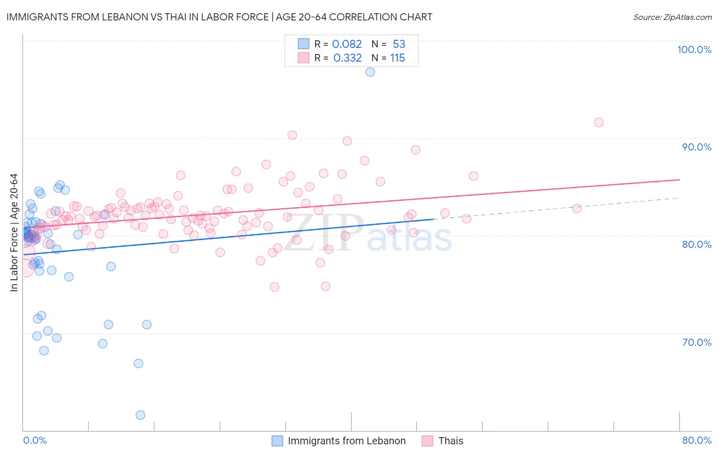 Immigrants from Lebanon vs Thai In Labor Force | Age 20-64