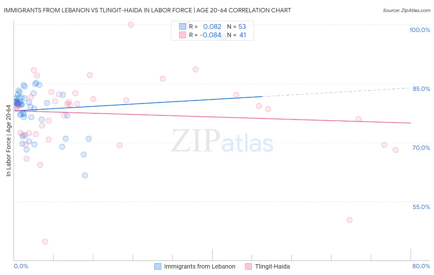 Immigrants from Lebanon vs Tlingit-Haida In Labor Force | Age 20-64