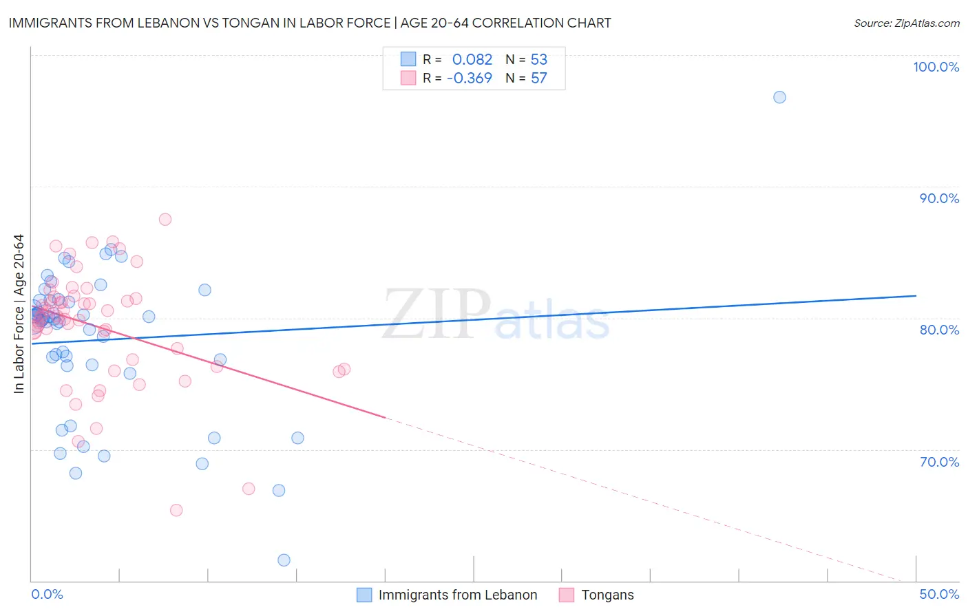 Immigrants from Lebanon vs Tongan In Labor Force | Age 20-64