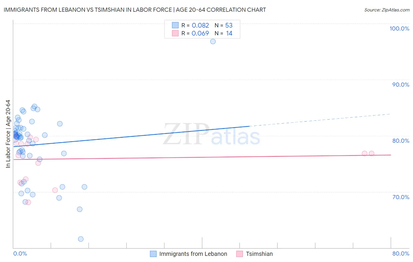 Immigrants from Lebanon vs Tsimshian In Labor Force | Age 20-64