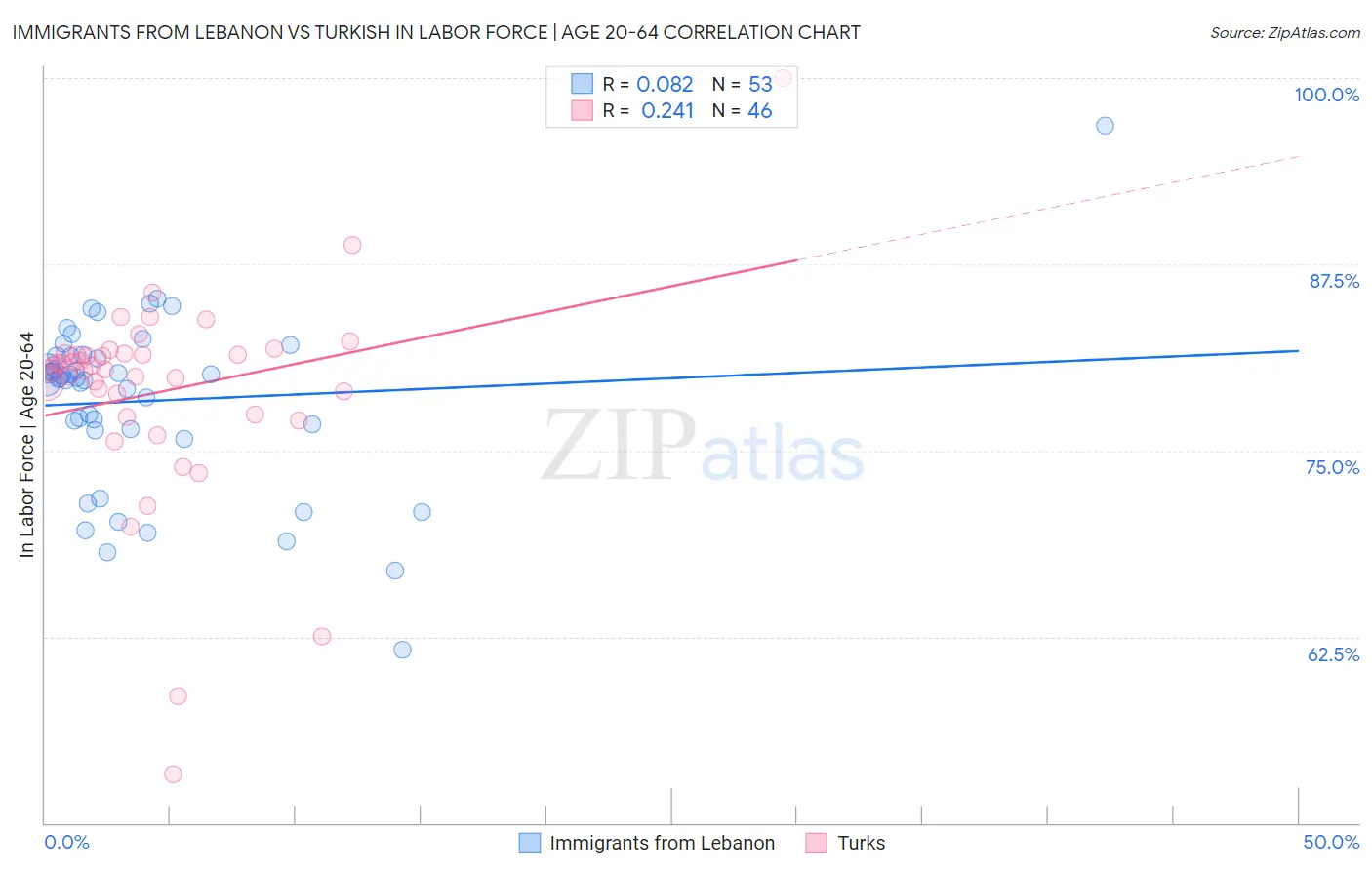 Immigrants from Lebanon vs Turkish In Labor Force | Age 20-64