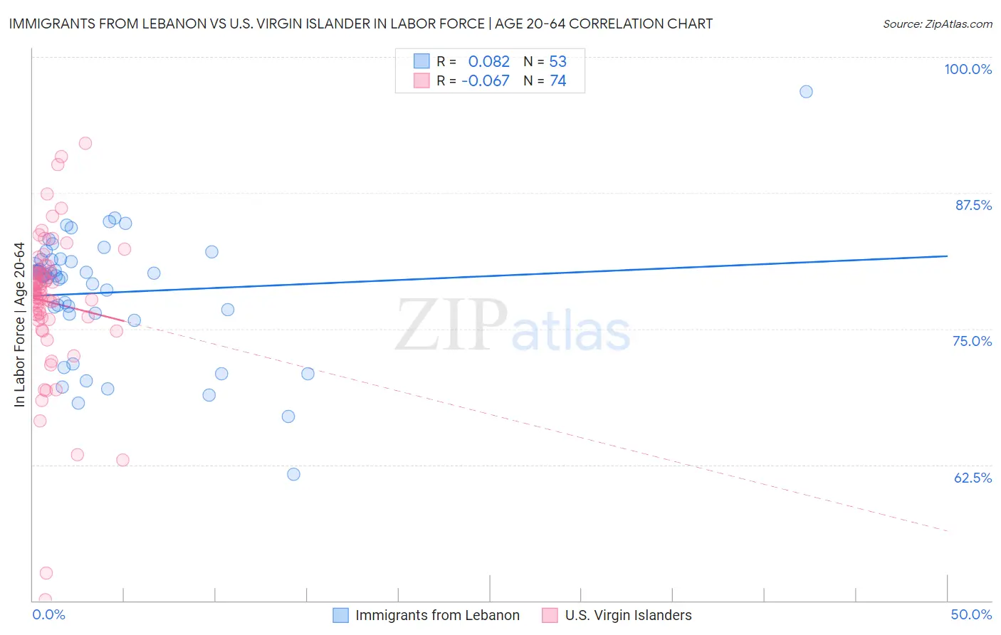 Immigrants from Lebanon vs U.S. Virgin Islander In Labor Force | Age 20-64