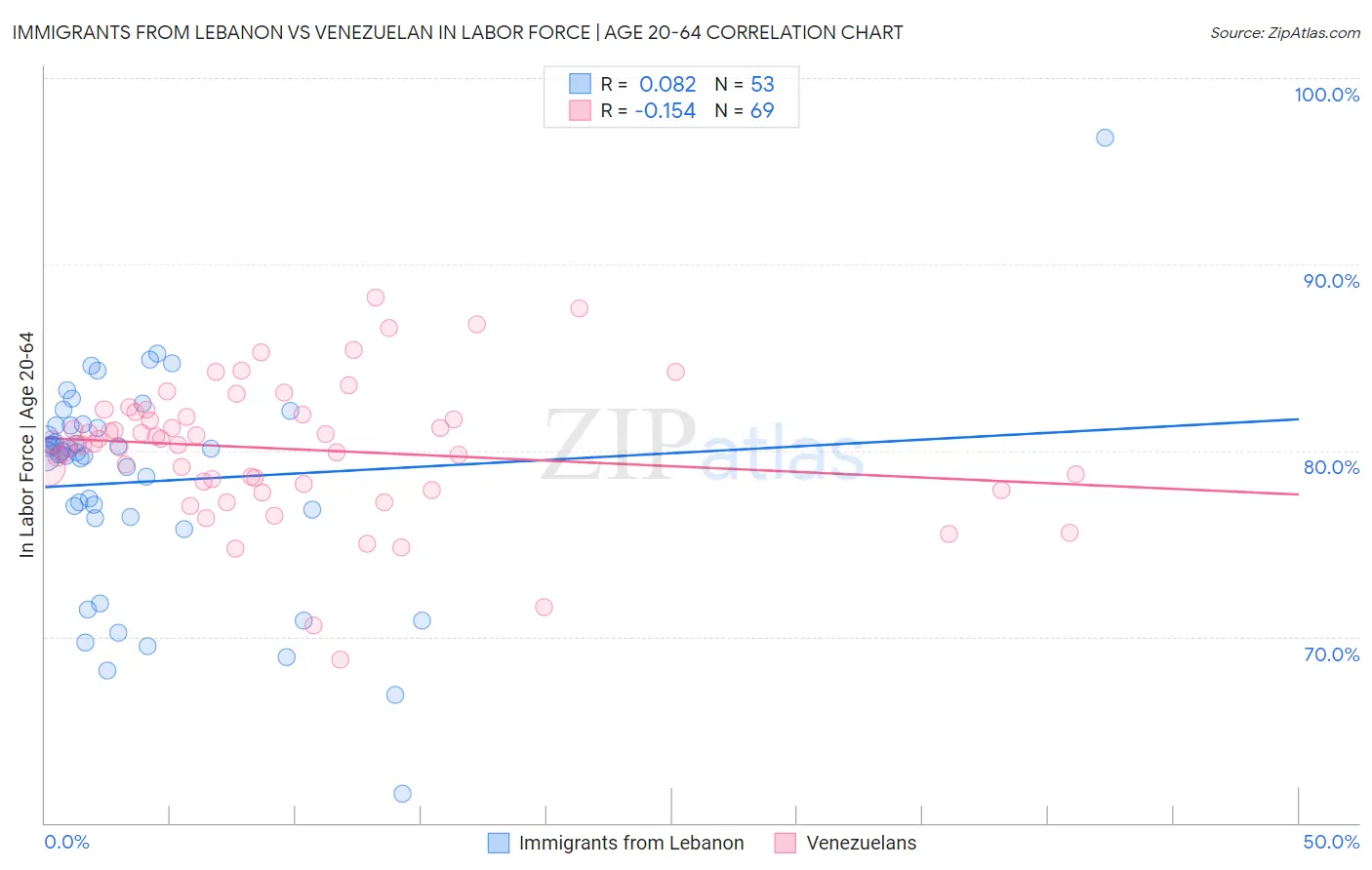 Immigrants from Lebanon vs Venezuelan In Labor Force | Age 20-64