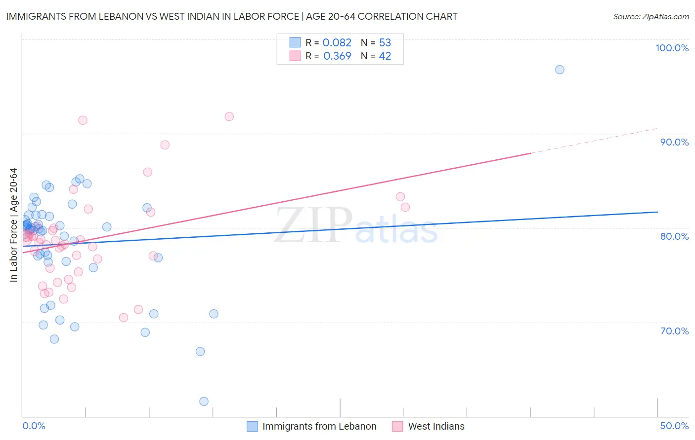 Immigrants from Lebanon vs West Indian In Labor Force | Age 20-64