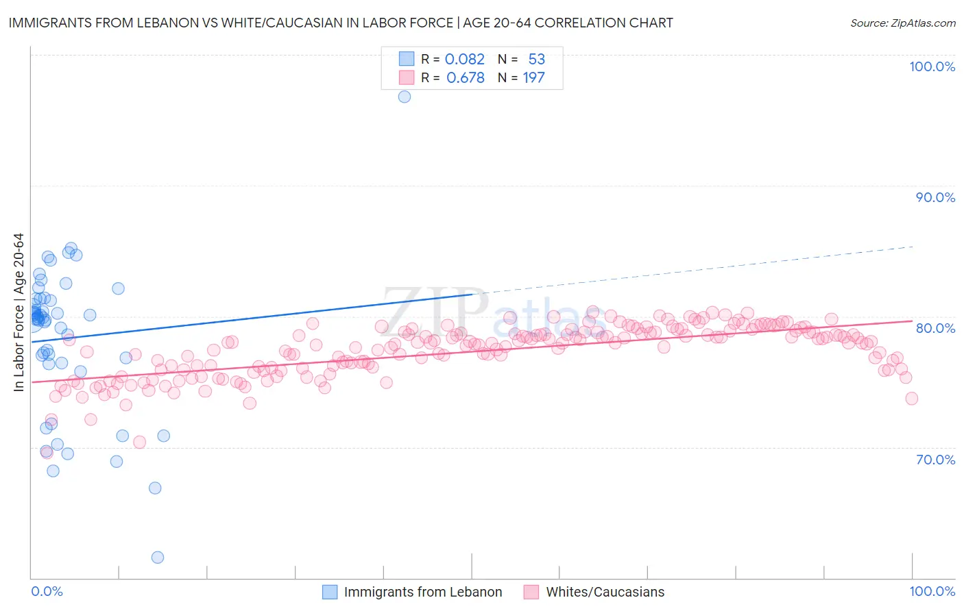 Immigrants from Lebanon vs White/Caucasian In Labor Force | Age 20-64