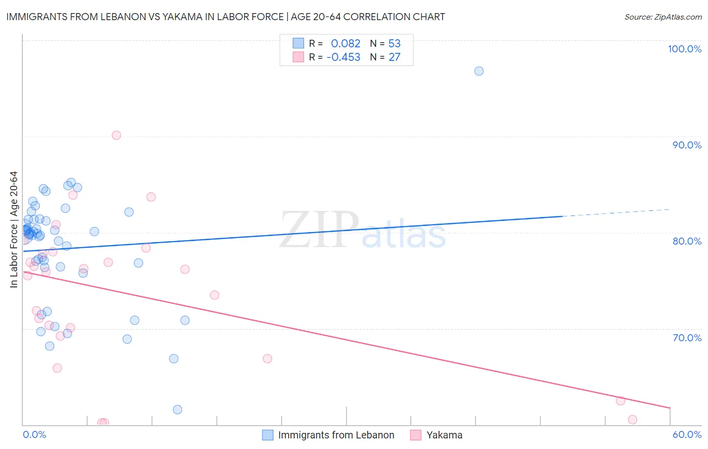 Immigrants from Lebanon vs Yakama In Labor Force | Age 20-64