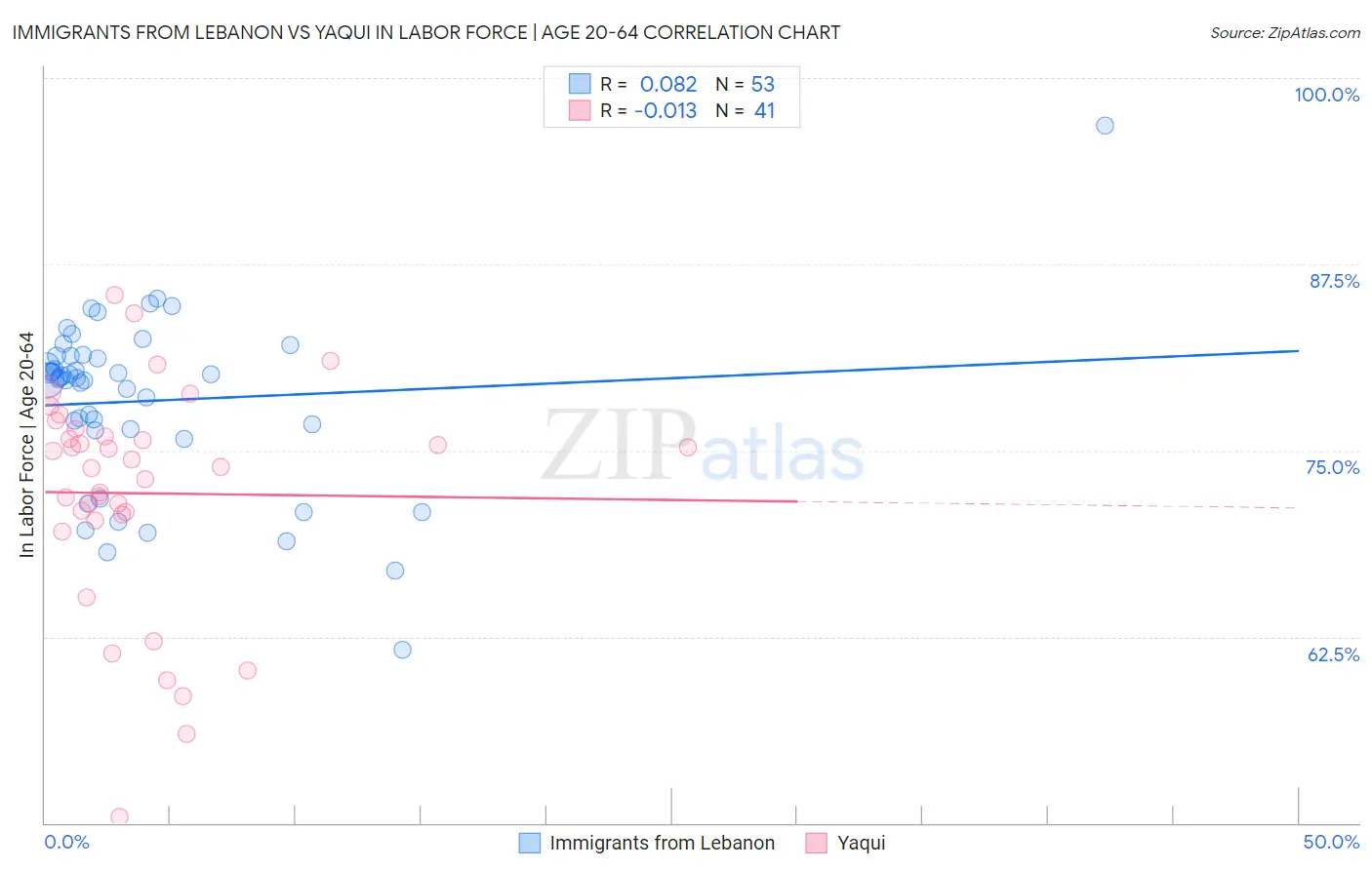 Immigrants from Lebanon vs Yaqui In Labor Force | Age 20-64