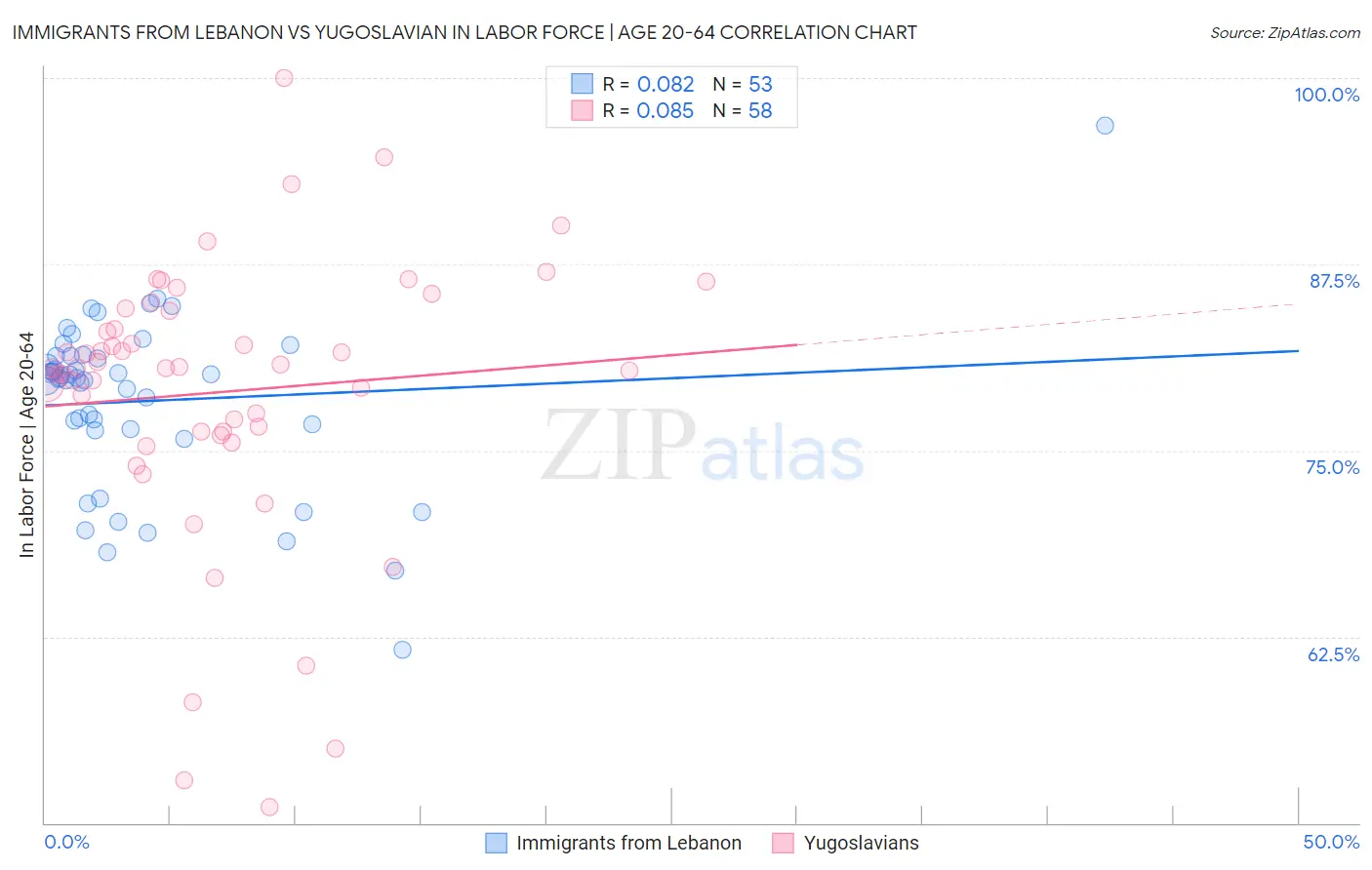 Immigrants from Lebanon vs Yugoslavian In Labor Force | Age 20-64
