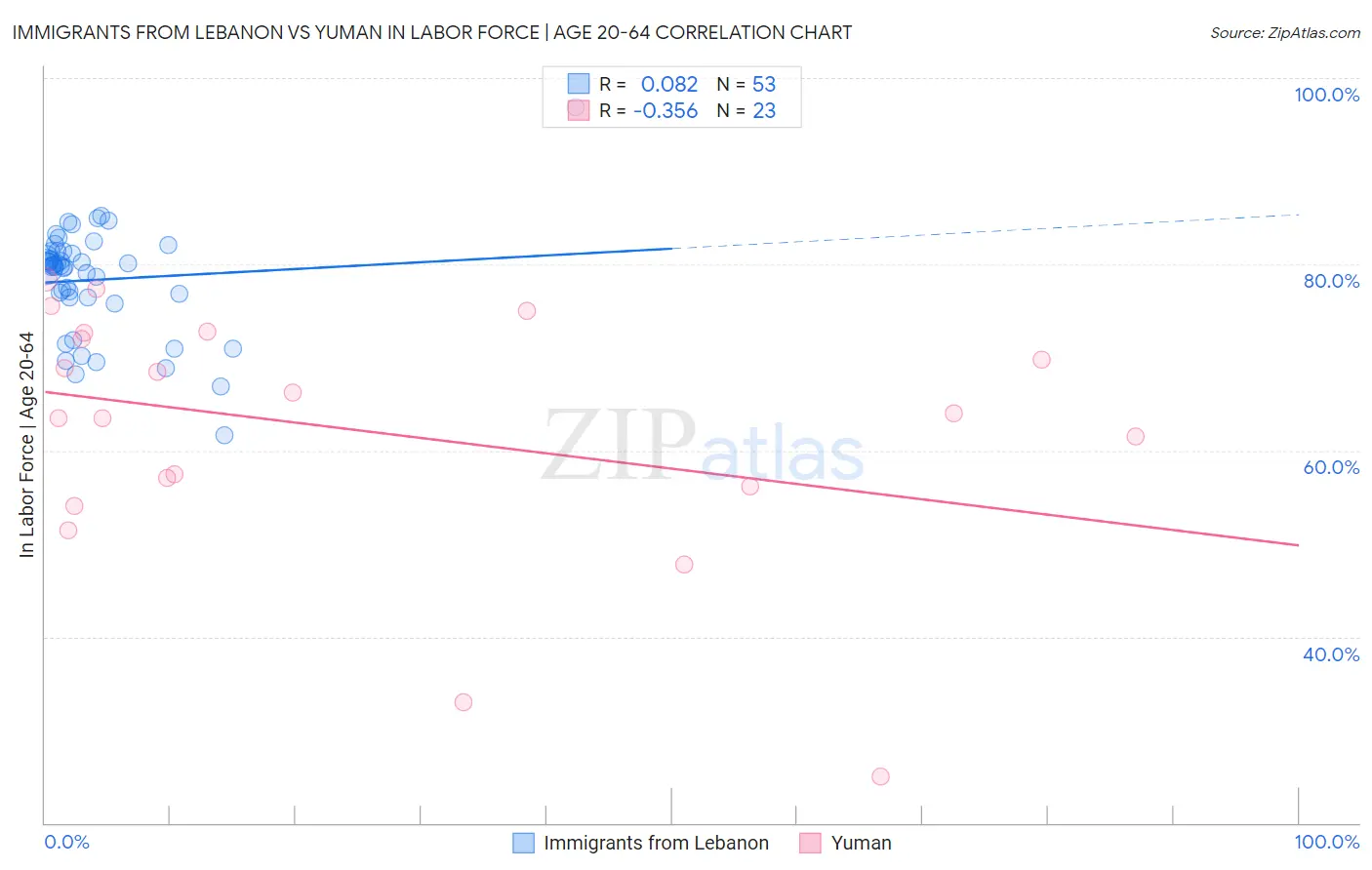Immigrants from Lebanon vs Yuman In Labor Force | Age 20-64