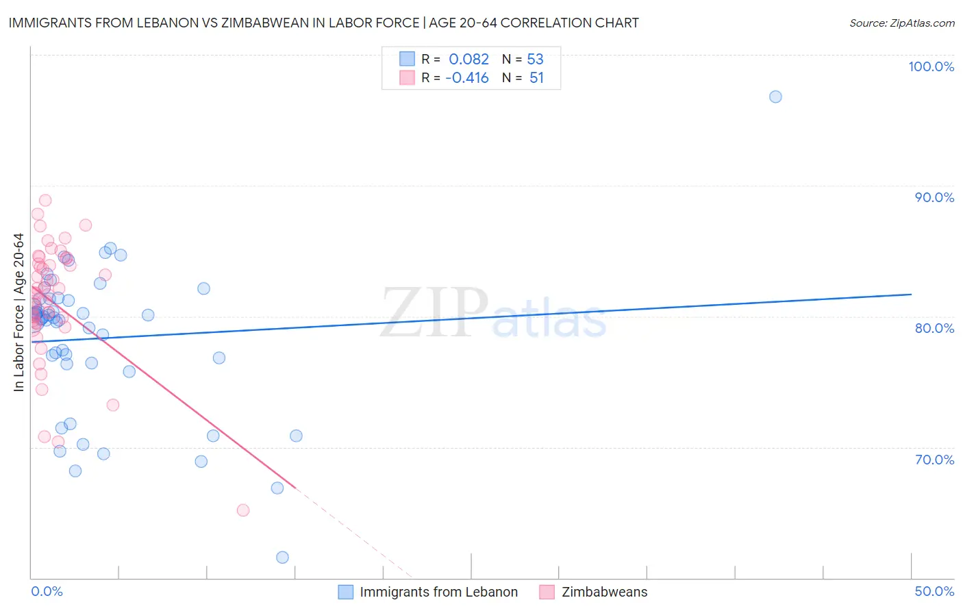 Immigrants from Lebanon vs Zimbabwean In Labor Force | Age 20-64