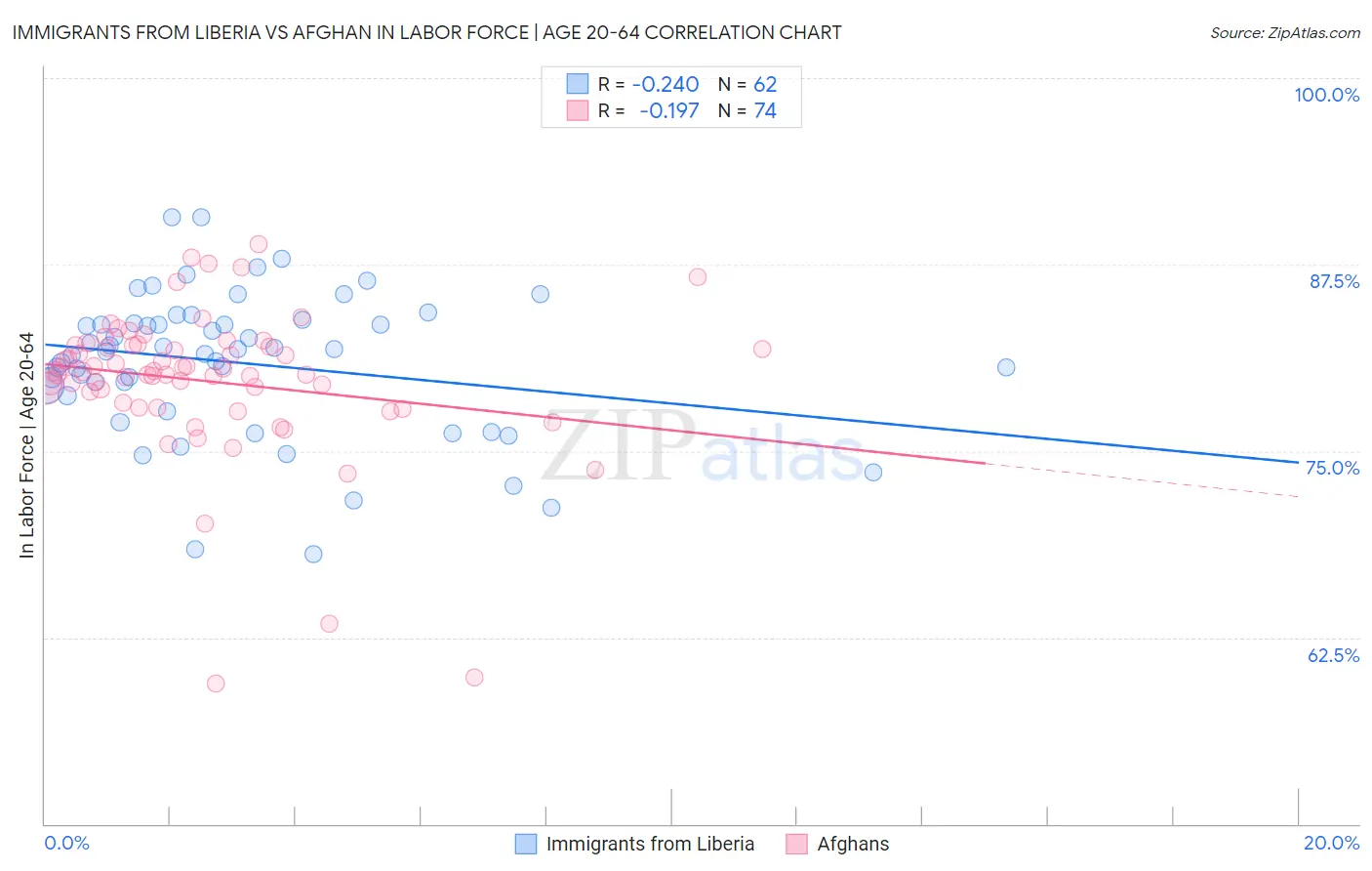 Immigrants from Liberia vs Afghan In Labor Force | Age 20-64
