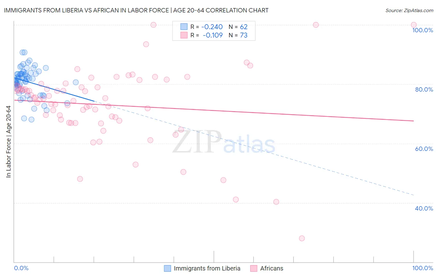 Immigrants from Liberia vs African In Labor Force | Age 20-64