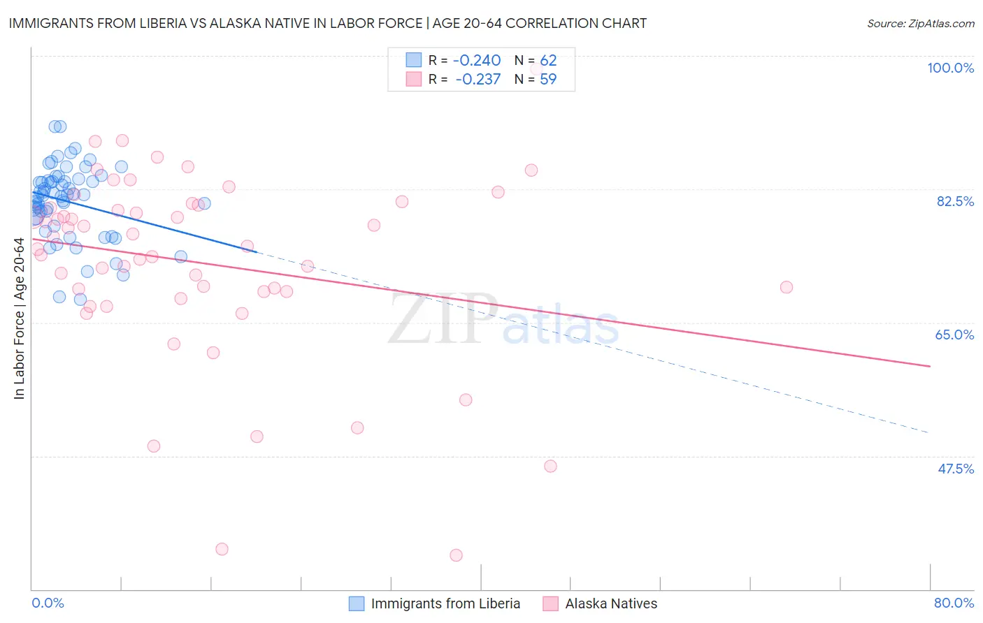Immigrants from Liberia vs Alaska Native In Labor Force | Age 20-64