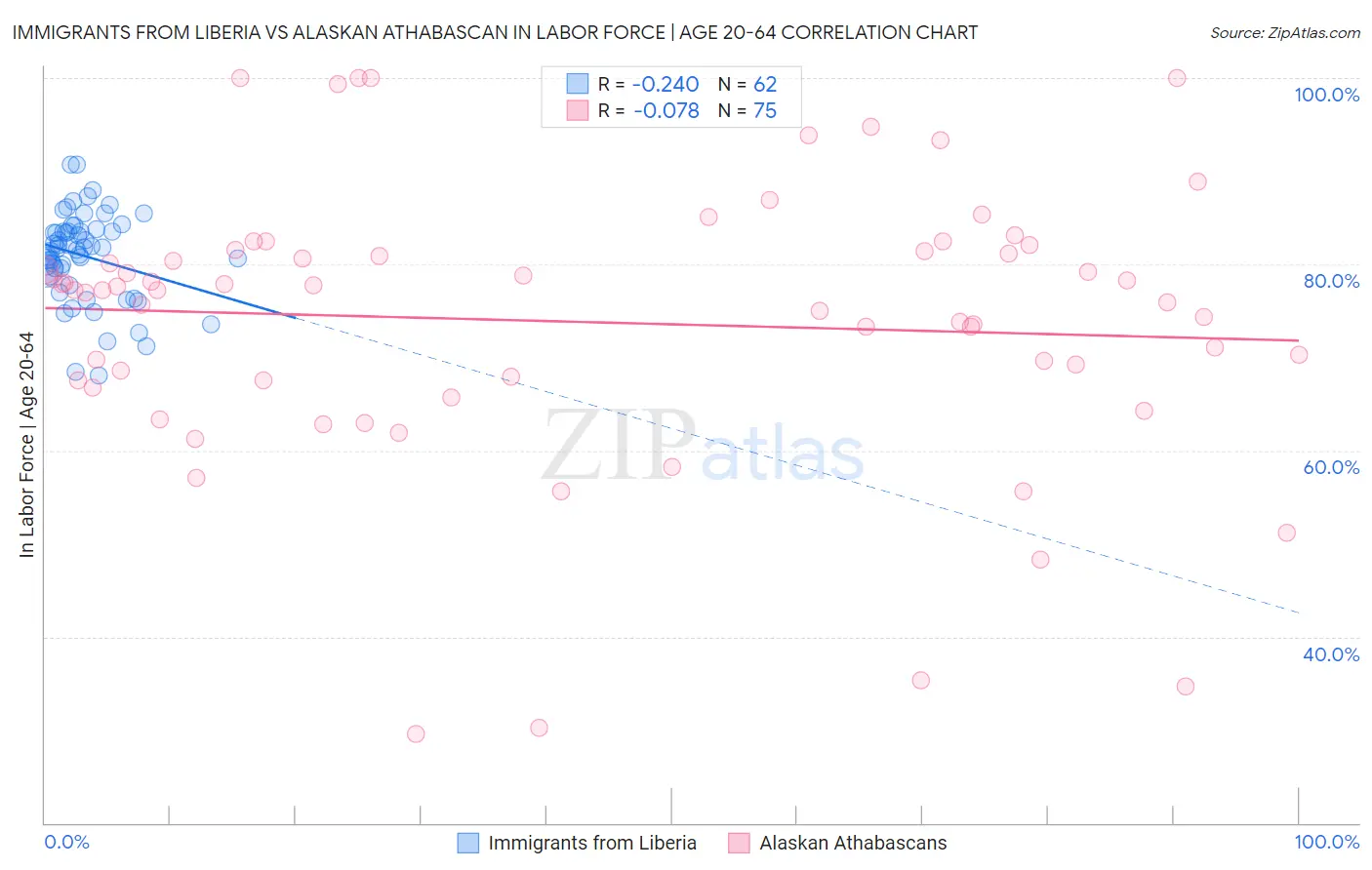 Immigrants from Liberia vs Alaskan Athabascan In Labor Force | Age 20-64