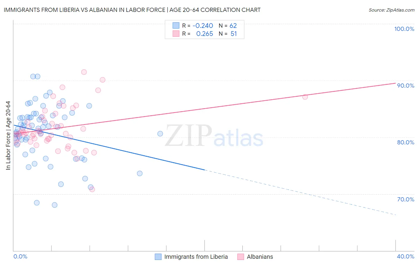 Immigrants from Liberia vs Albanian In Labor Force | Age 20-64