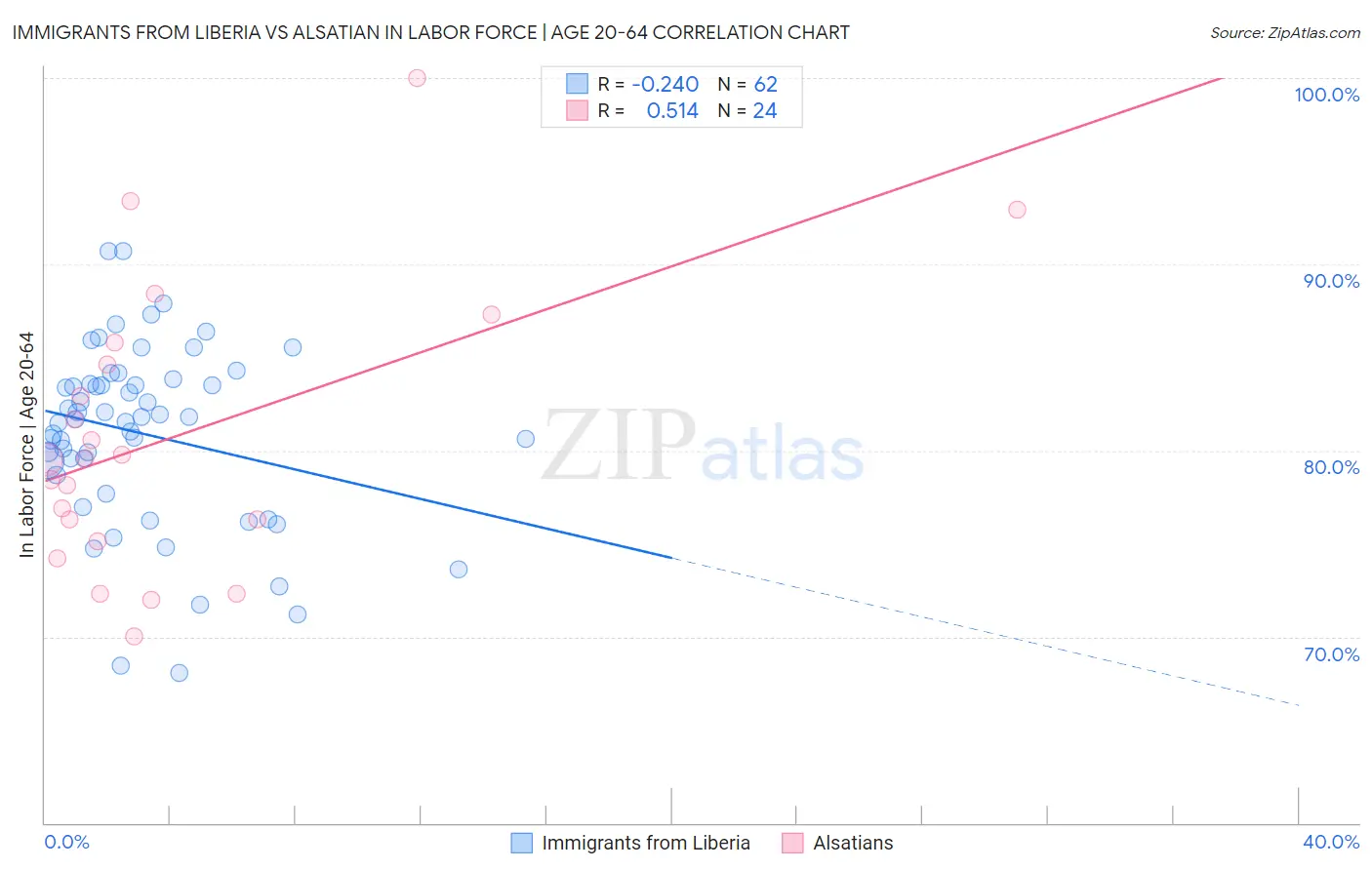 Immigrants from Liberia vs Alsatian In Labor Force | Age 20-64
