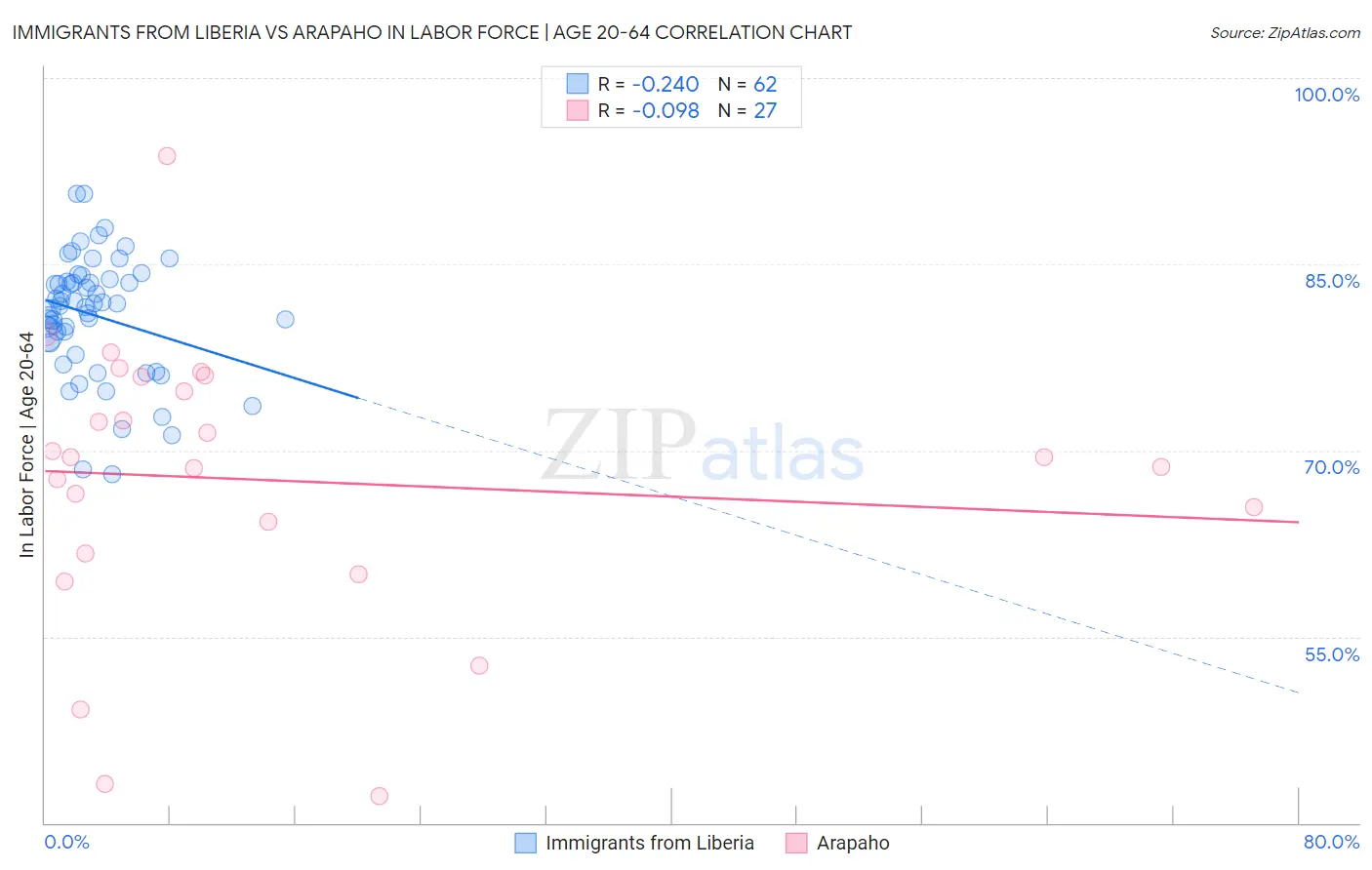Immigrants from Liberia vs Arapaho In Labor Force | Age 20-64