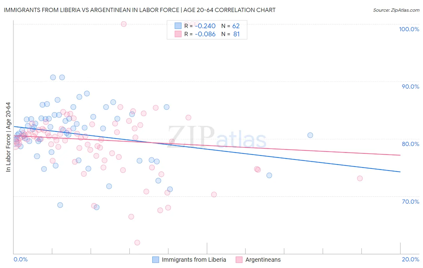 Immigrants from Liberia vs Argentinean In Labor Force | Age 20-64