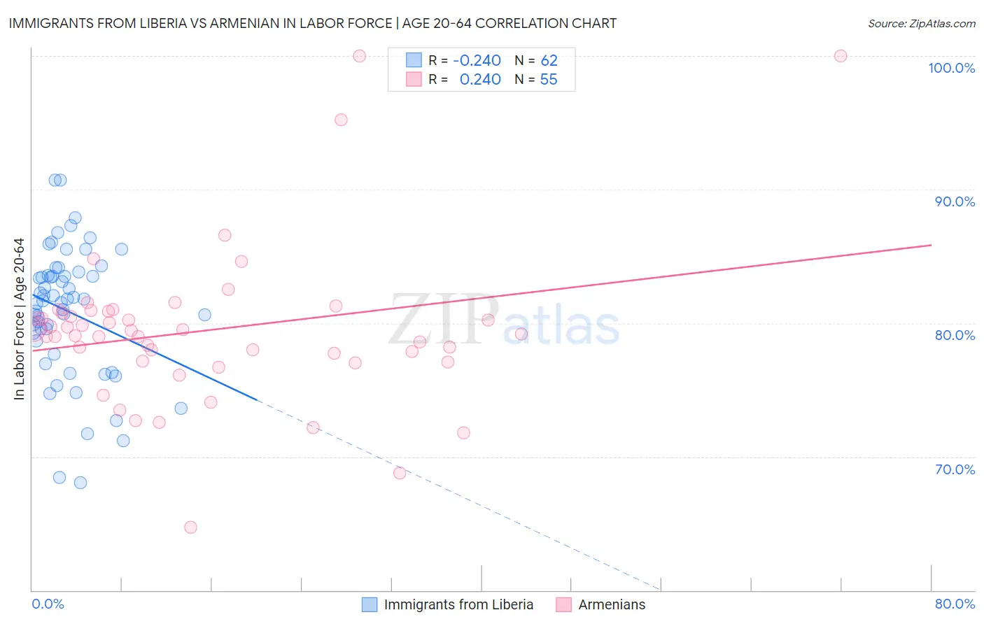 Immigrants from Liberia vs Armenian In Labor Force | Age 20-64