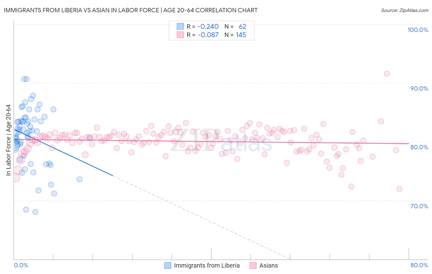 Immigrants from Liberia vs Asian In Labor Force | Age 20-64