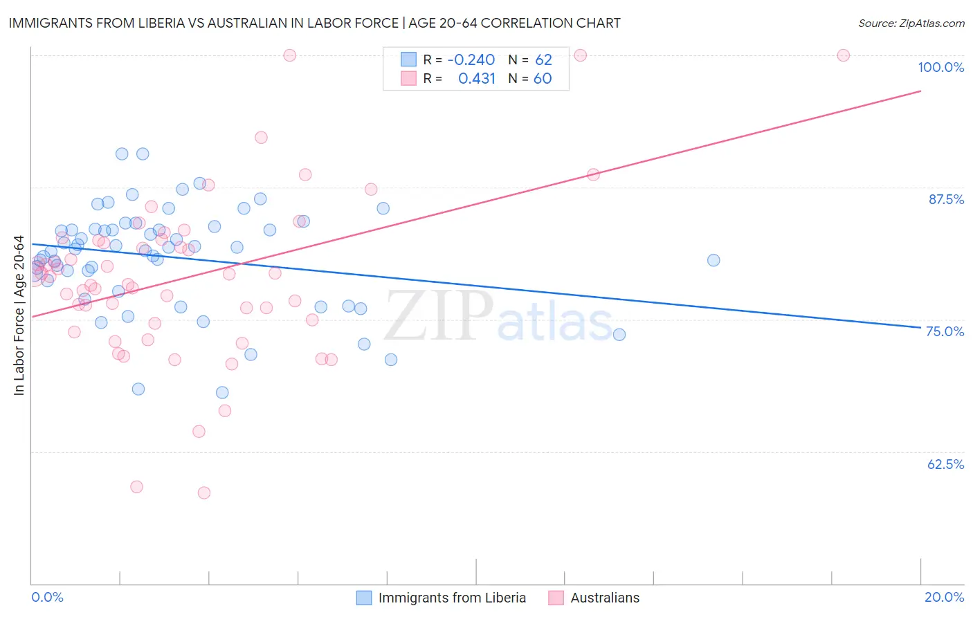 Immigrants from Liberia vs Australian In Labor Force | Age 20-64
