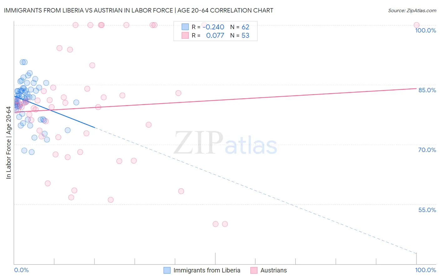 Immigrants from Liberia vs Austrian In Labor Force | Age 20-64