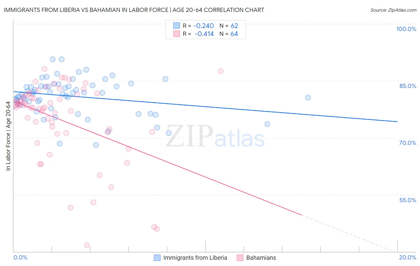 Immigrants from Liberia vs Bahamian In Labor Force | Age 20-64