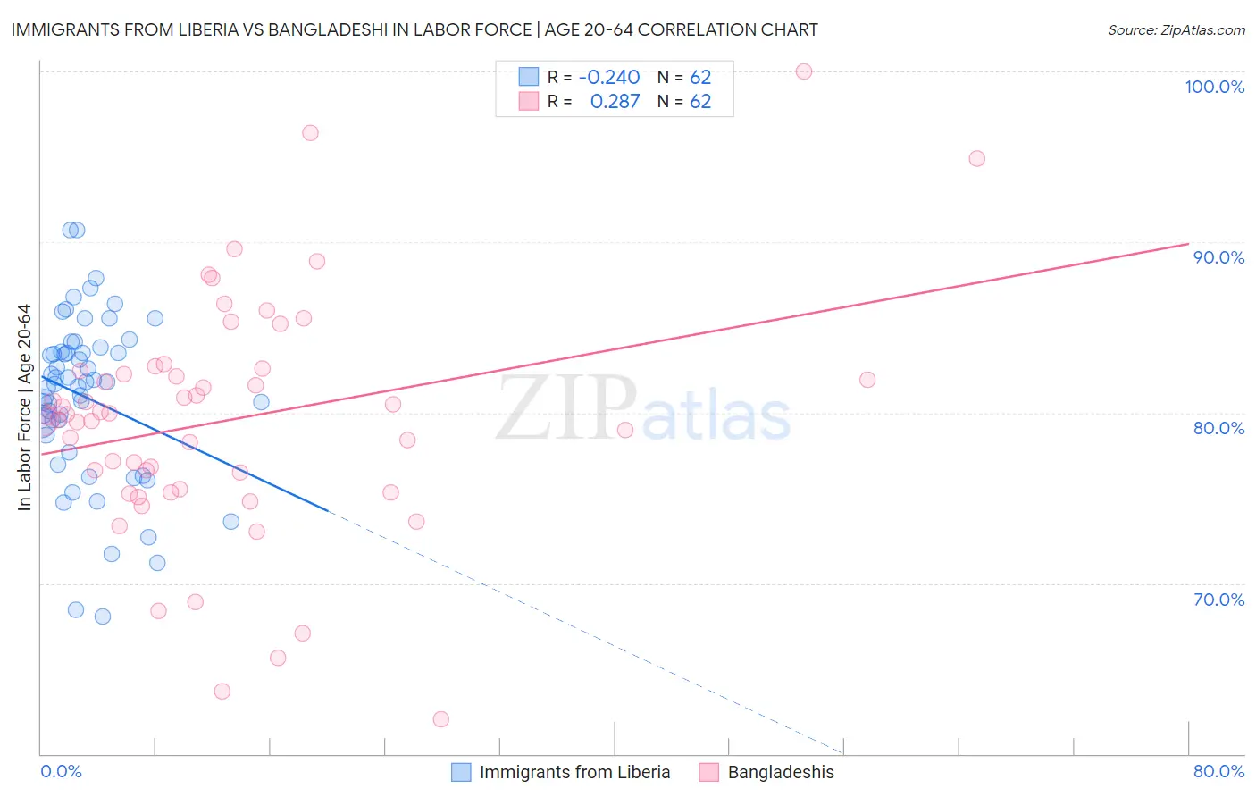 Immigrants from Liberia vs Bangladeshi In Labor Force | Age 20-64