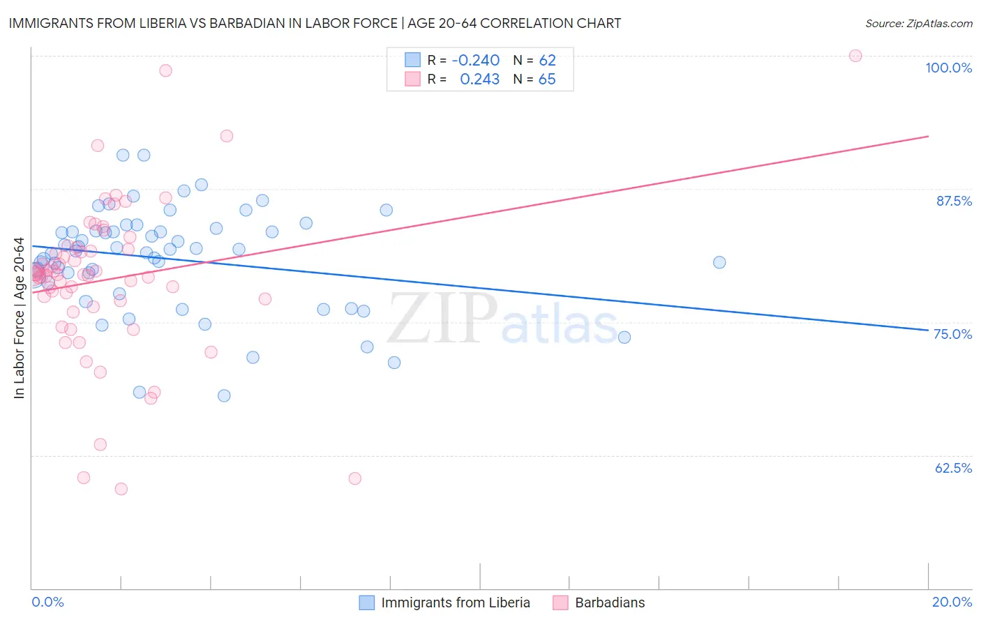 Immigrants from Liberia vs Barbadian In Labor Force | Age 20-64