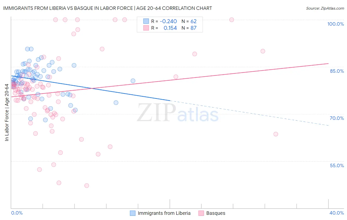 Immigrants from Liberia vs Basque In Labor Force | Age 20-64