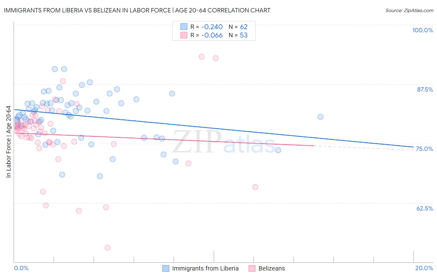 Immigrants from Liberia vs Belizean In Labor Force | Age 20-64