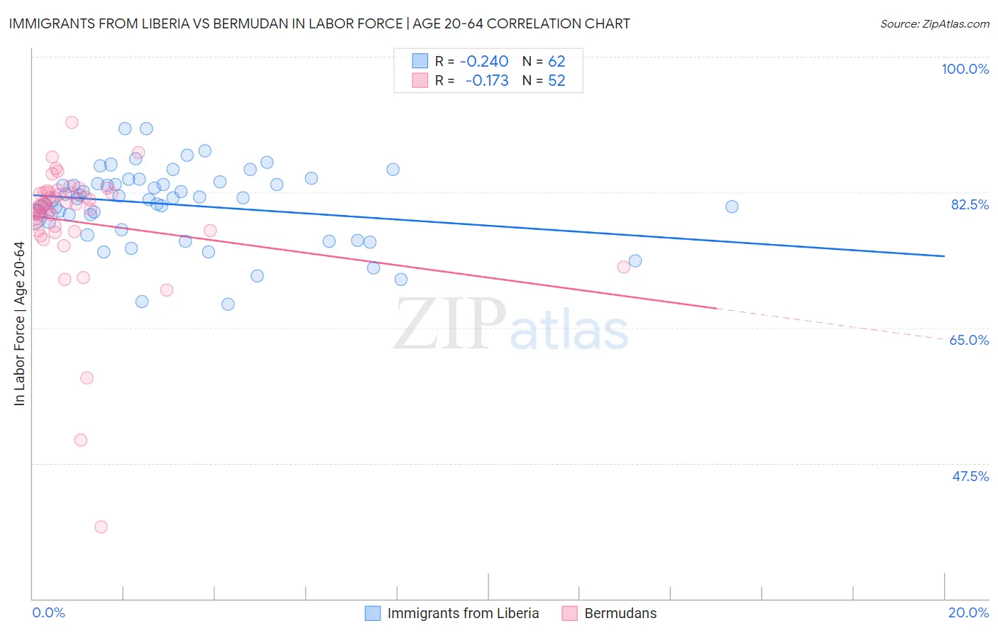 Immigrants from Liberia vs Bermudan In Labor Force | Age 20-64