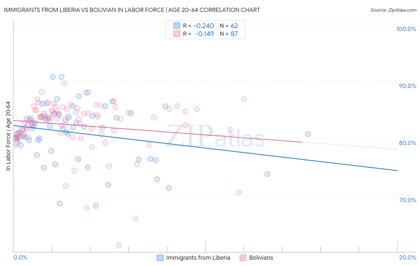 Immigrants from Liberia vs Bolivian In Labor Force | Age 20-64