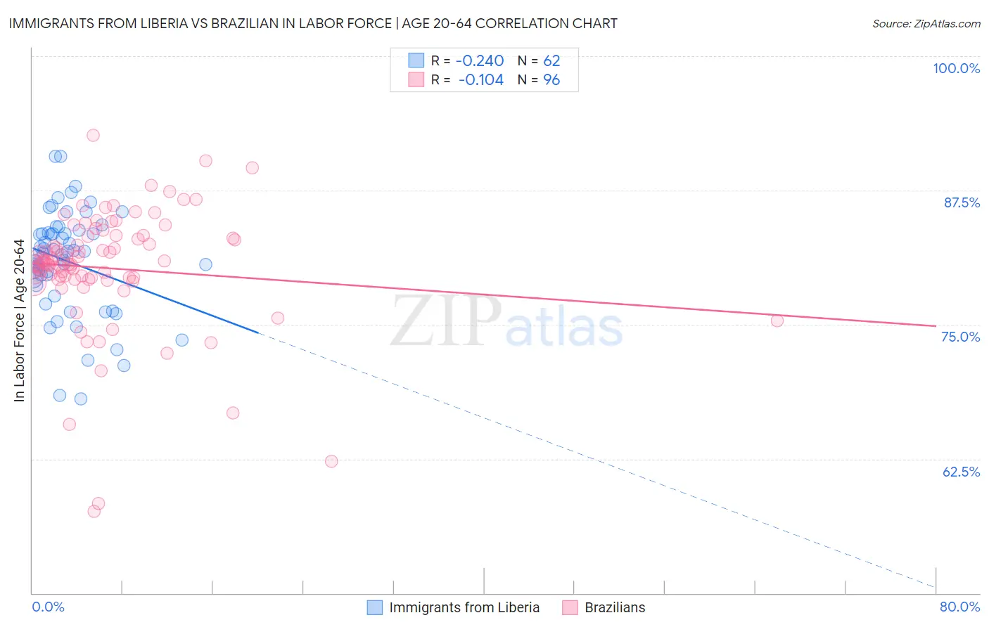 Immigrants from Liberia vs Brazilian In Labor Force | Age 20-64