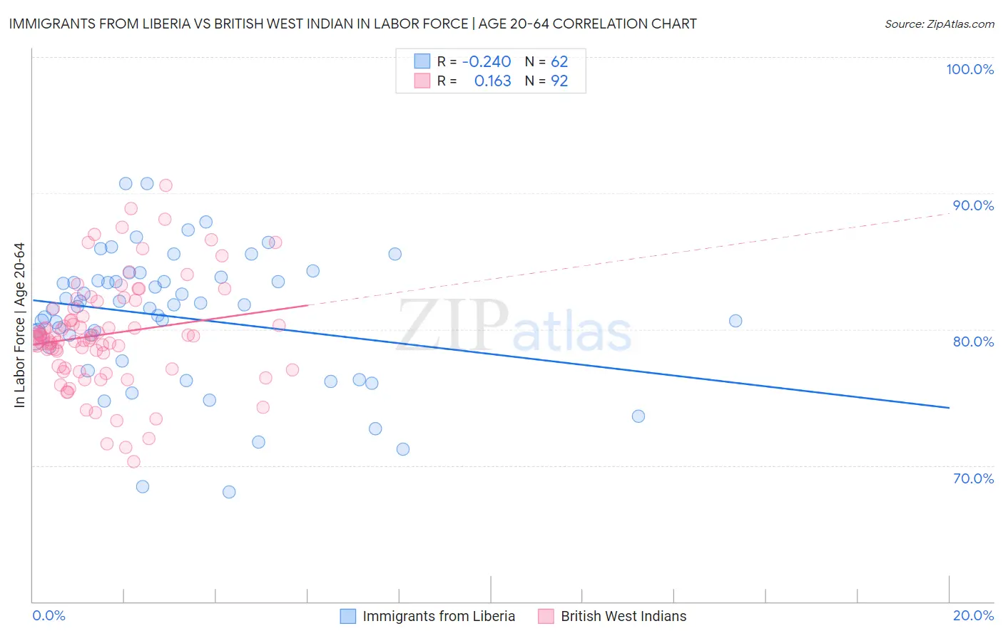 Immigrants from Liberia vs British West Indian In Labor Force | Age 20-64