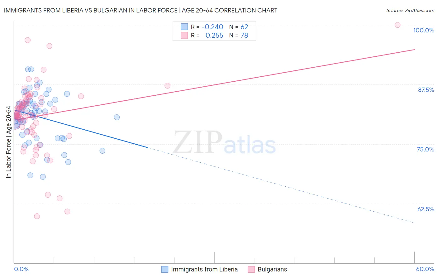 Immigrants from Liberia vs Bulgarian In Labor Force | Age 20-64