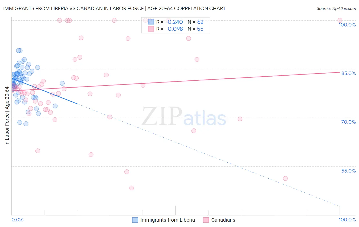 Immigrants from Liberia vs Canadian In Labor Force | Age 20-64
