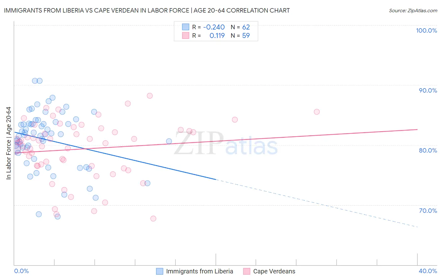 Immigrants from Liberia vs Cape Verdean In Labor Force | Age 20-64