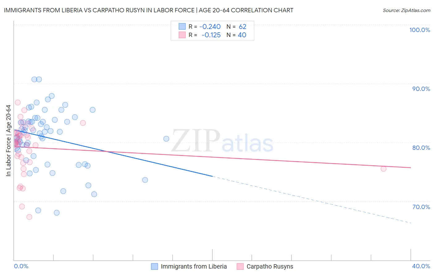 Immigrants from Liberia vs Carpatho Rusyn In Labor Force | Age 20-64