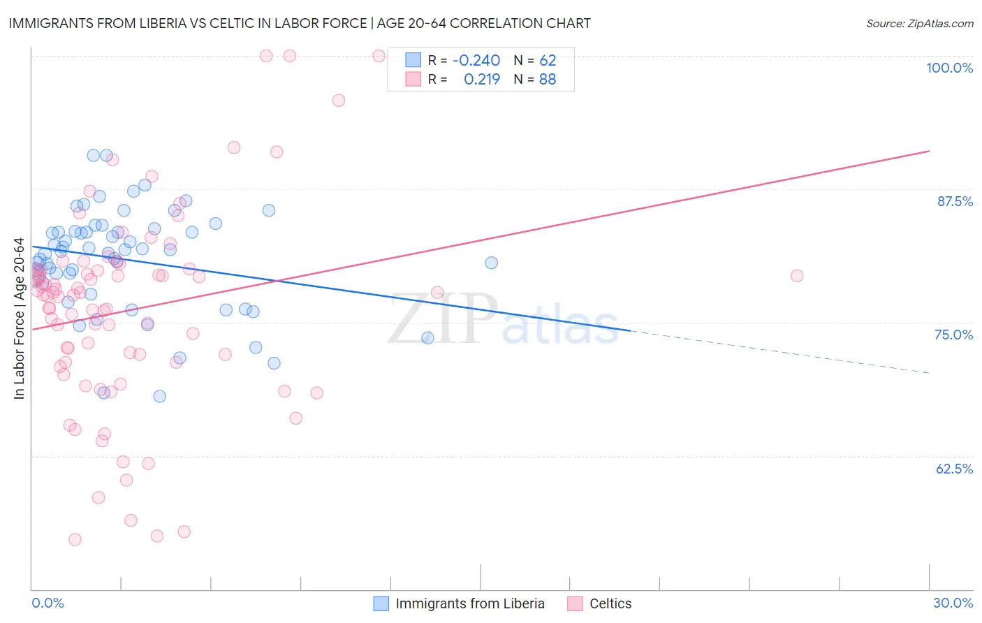 Immigrants from Liberia vs Celtic In Labor Force | Age 20-64