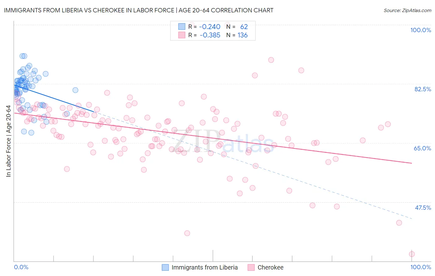 Immigrants from Liberia vs Cherokee In Labor Force | Age 20-64