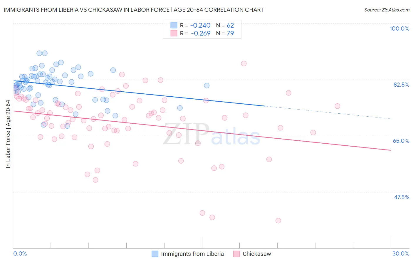 Immigrants from Liberia vs Chickasaw In Labor Force | Age 20-64