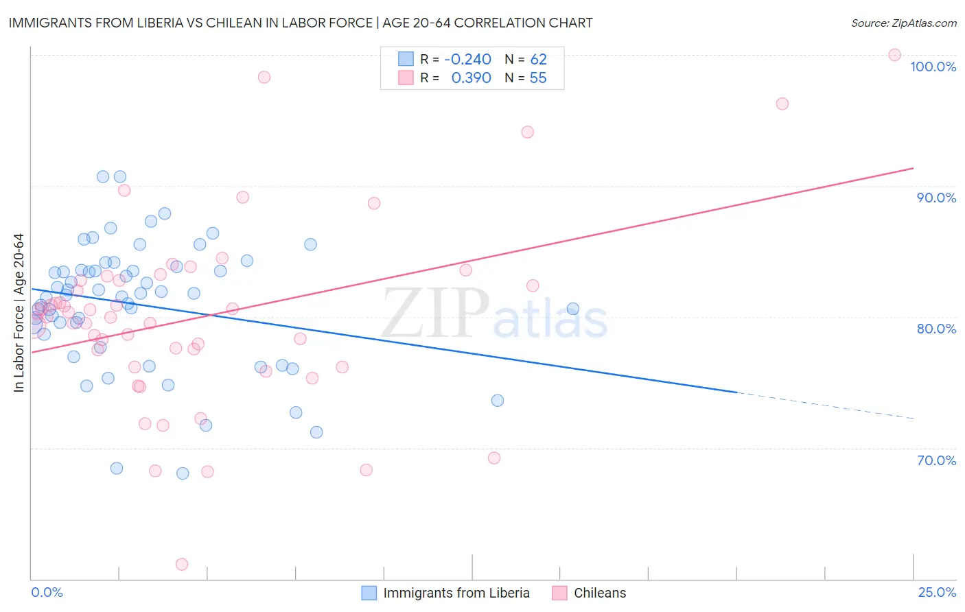 Immigrants from Liberia vs Chilean In Labor Force | Age 20-64