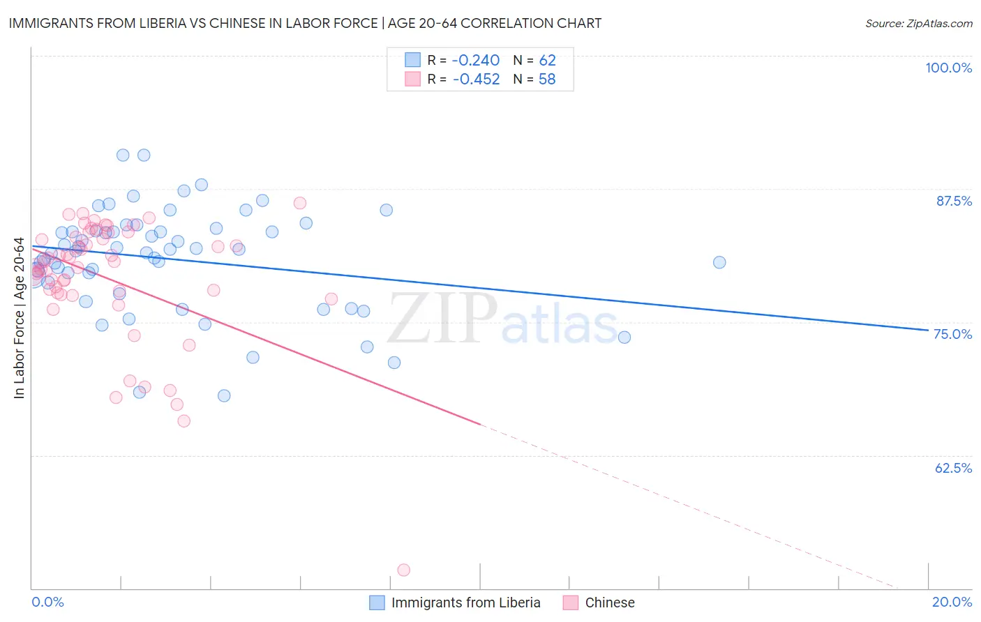 Immigrants from Liberia vs Chinese In Labor Force | Age 20-64