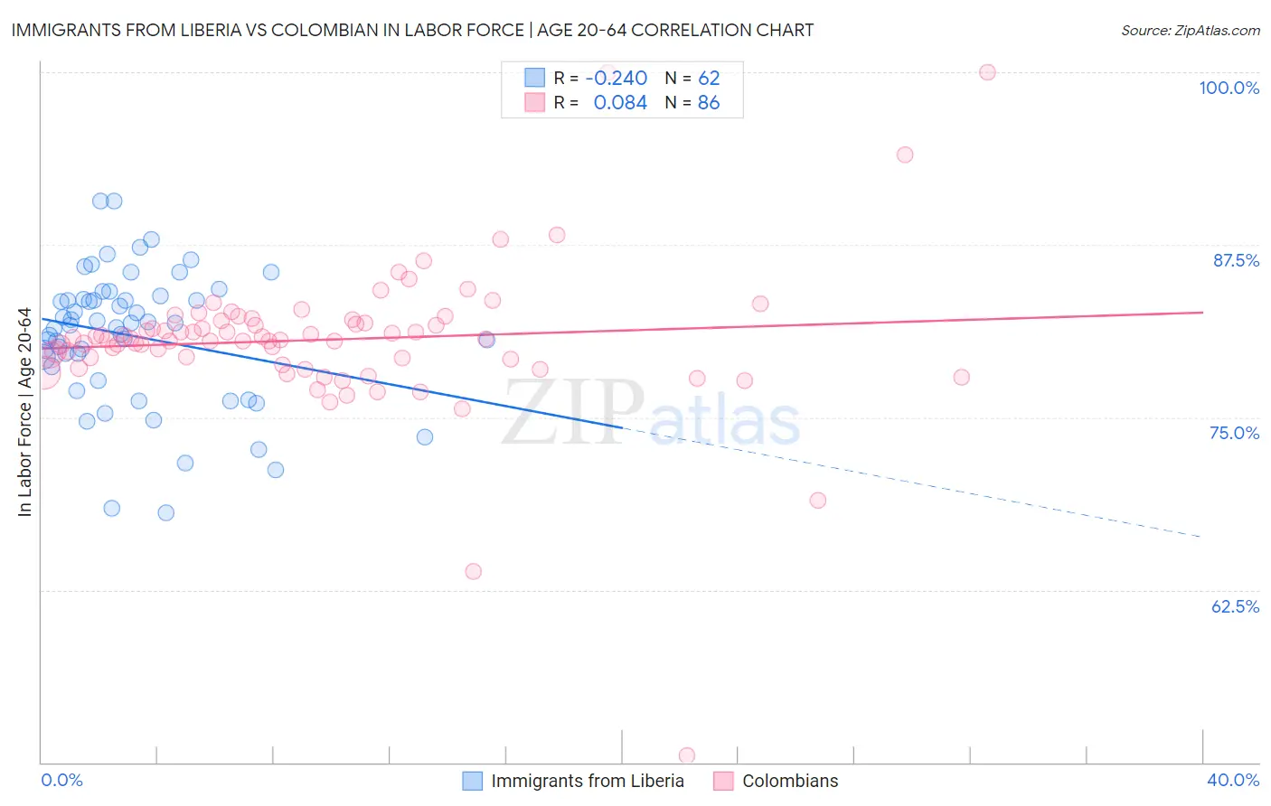 Immigrants from Liberia vs Colombian In Labor Force | Age 20-64