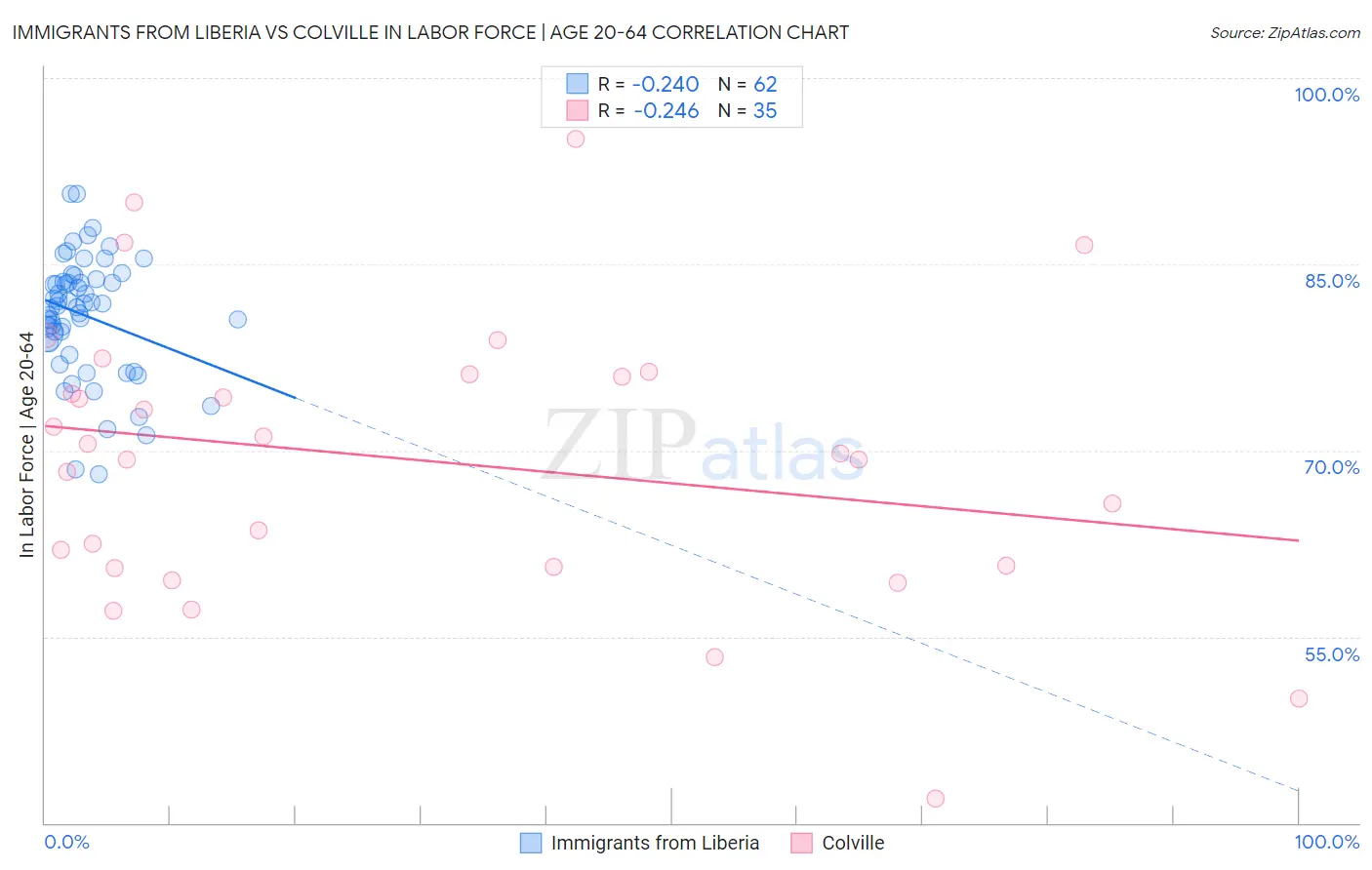Immigrants from Liberia vs Colville In Labor Force | Age 20-64