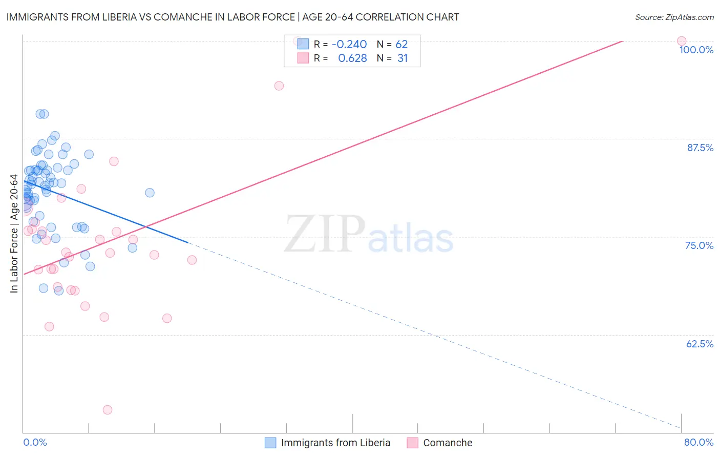Immigrants from Liberia vs Comanche In Labor Force | Age 20-64