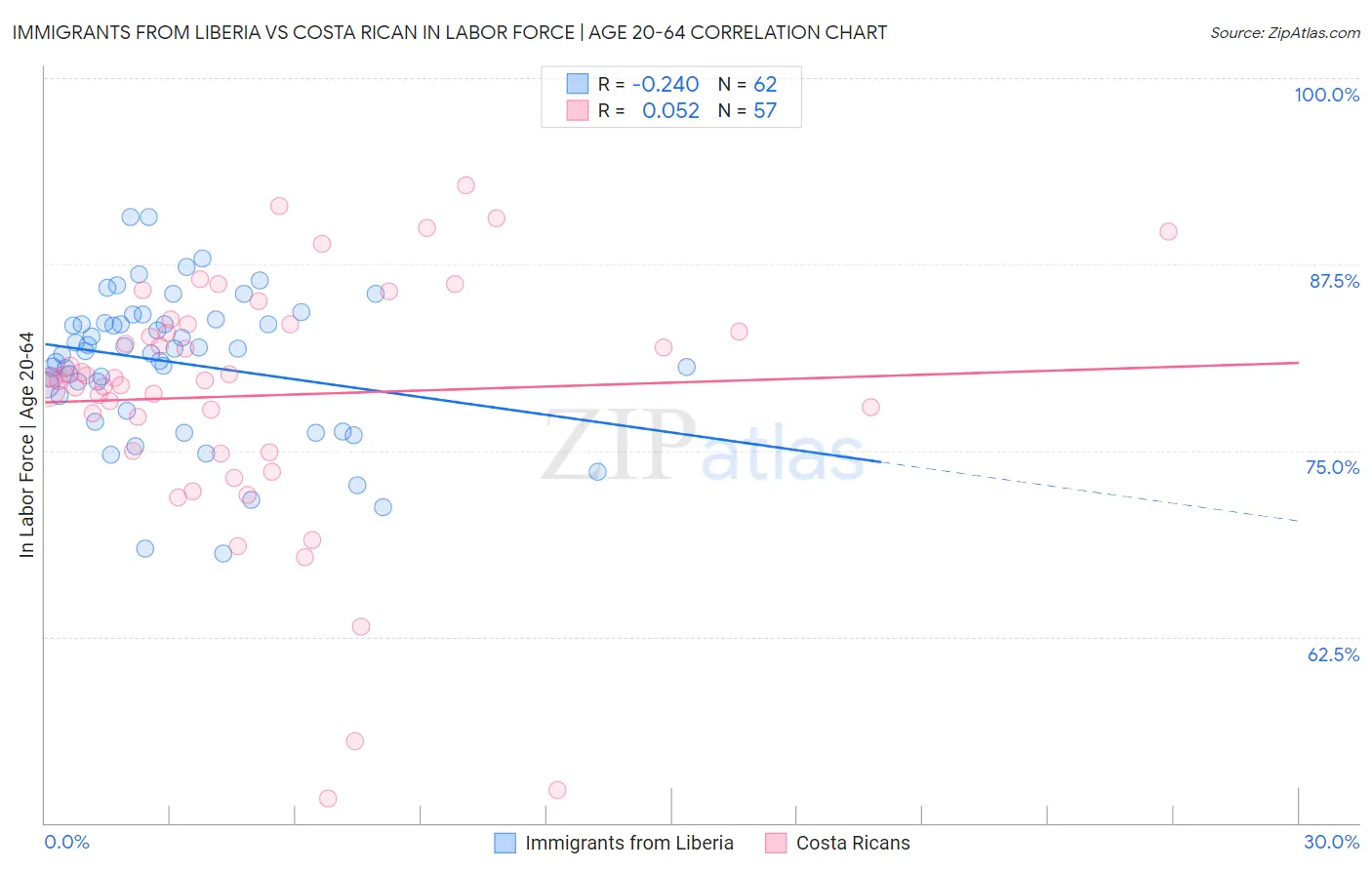 Immigrants from Liberia vs Costa Rican In Labor Force | Age 20-64