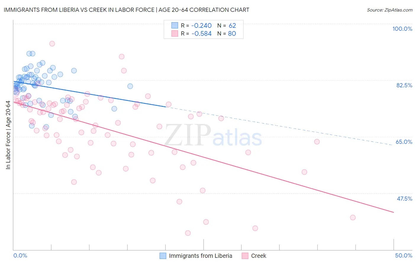 Immigrants from Liberia vs Creek In Labor Force | Age 20-64