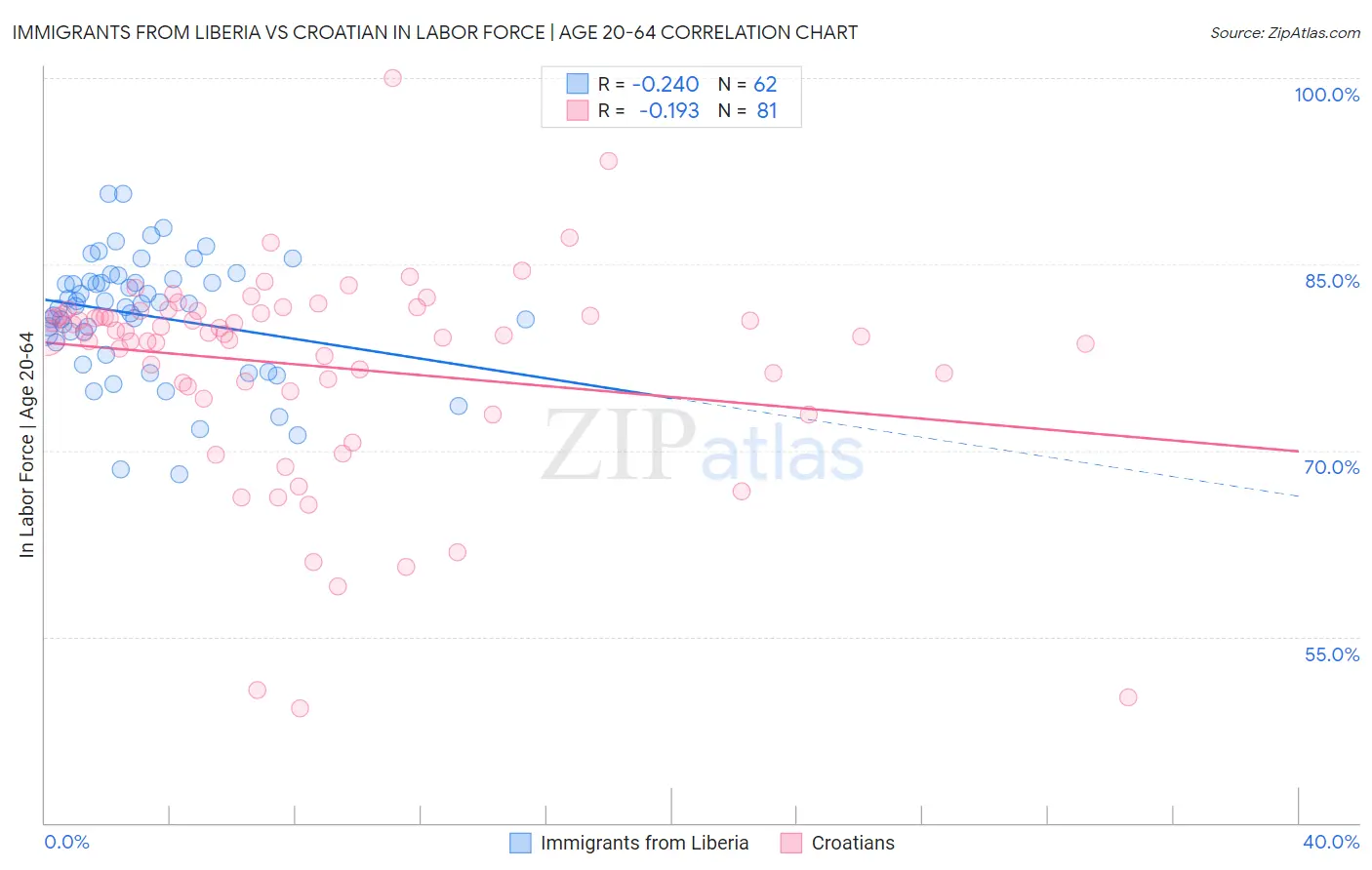 Immigrants from Liberia vs Croatian In Labor Force | Age 20-64